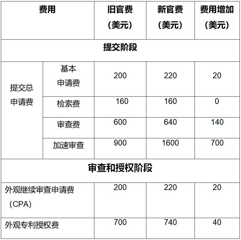 美國(guó)專利商標(biāo)局的最新官費(fèi)表格