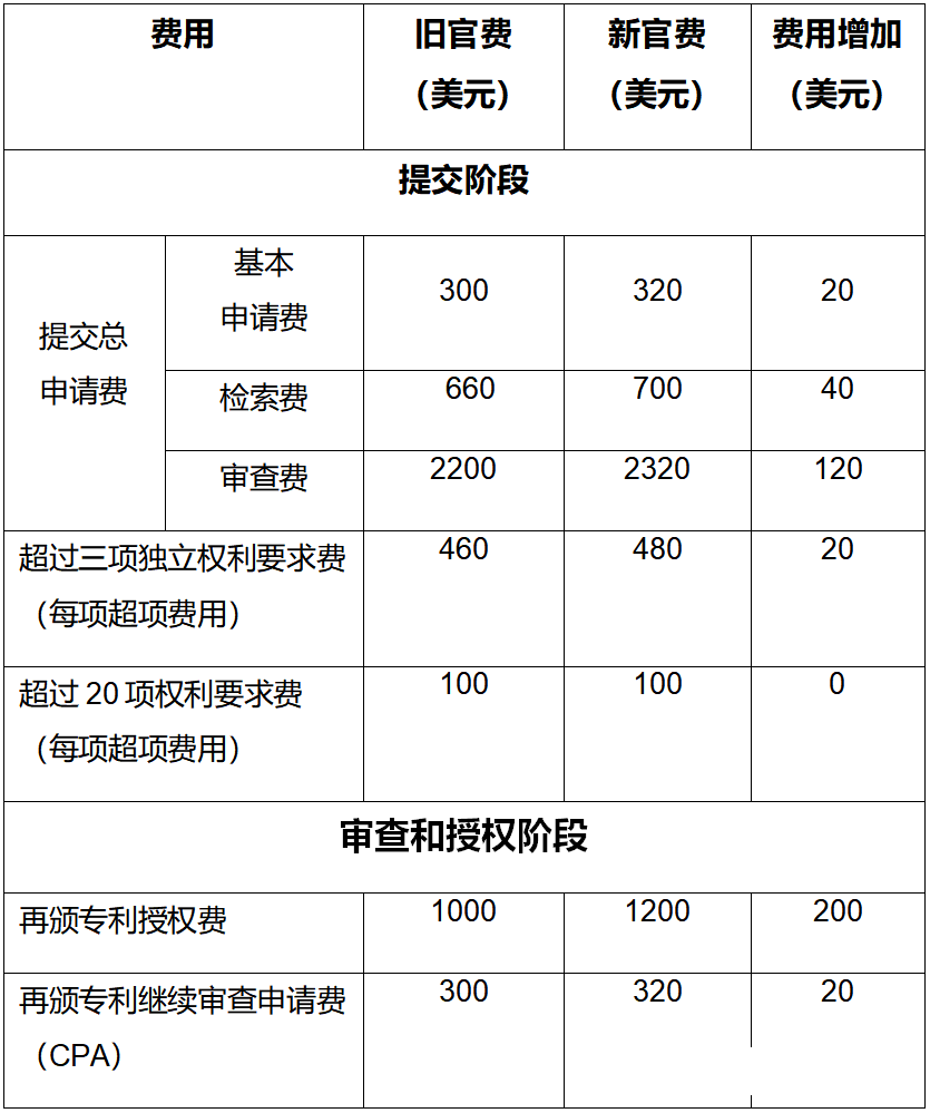 美國(guó)專利商標(biāo)局的最新官費(fèi)表格