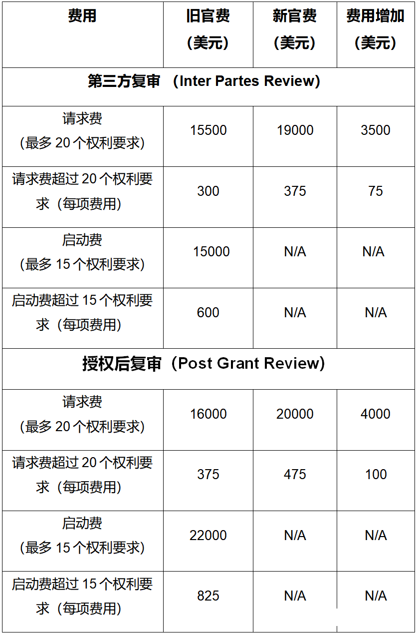 美國(guó)專利商標(biāo)局的最新官費(fèi)表格