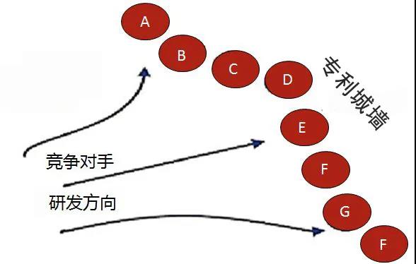 專(zhuān)利布局方法