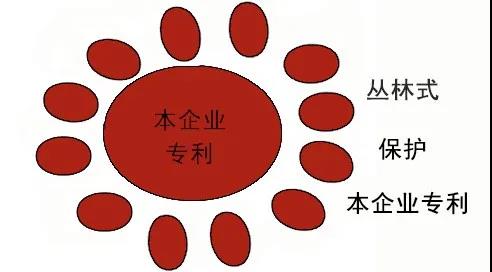 專(zhuān)利布局方法