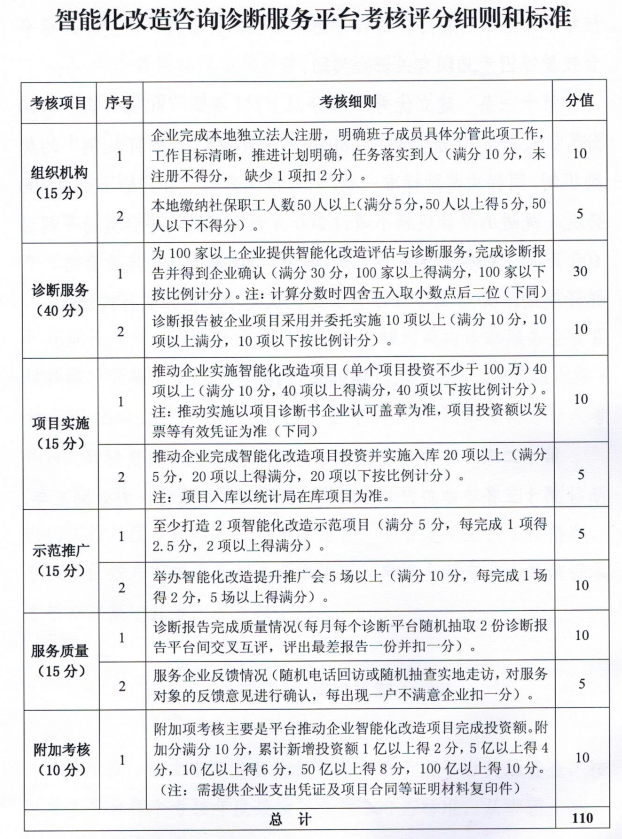 武漢市工業(yè)智能化改造咨詢診斷服務(wù)平臺考核辦法